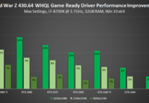 Los títulos de Vulkan continúan destacándose en las GPU GeForce, el rendimiento de la ‘Guerra Mundial Z’ aumenta hasta un 18%