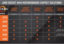 Las CPUs AMD “Raven Ridge” y “Summit Ridge” no funcionarán en el chipset X570
