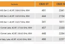 Intel Core i3-10300 y i3-10100 Cinebench Scores en comparación con Ryzen 3 3300X y 3100