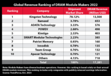 Kingston Technology, el mayor proveedor de módulos DRAM en 2022