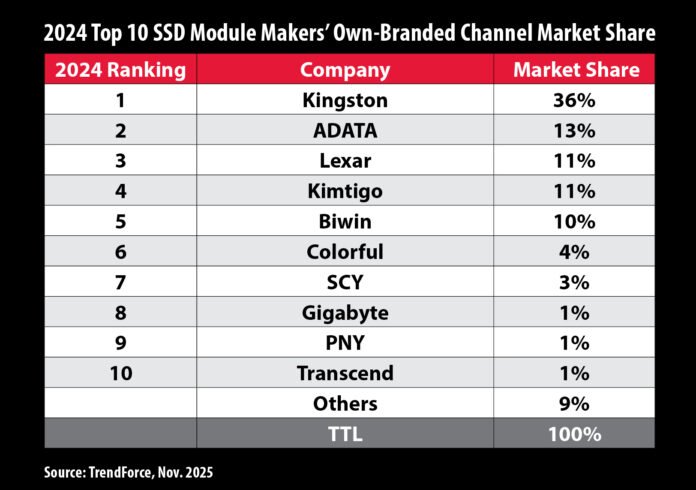 Kingston SSD Market Share Chart